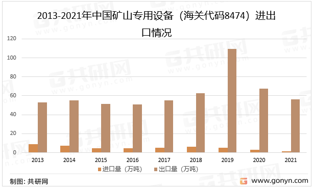 2013-2021年中国矿山专用设备（海关代码8474）进出口情况