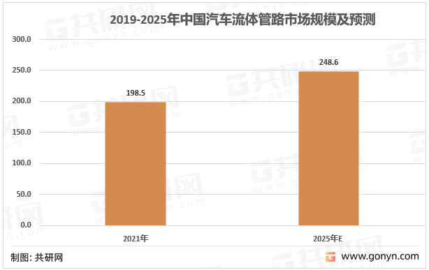 2019-2025年中国汽车流体管路市场规模及预测