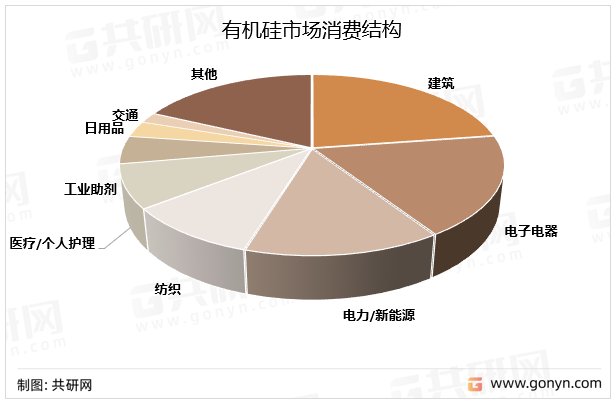 我国有机硅市场消费结构