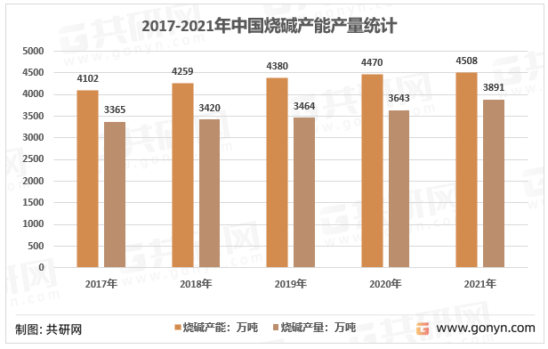 2017-2021年中国烧碱产能产量统计