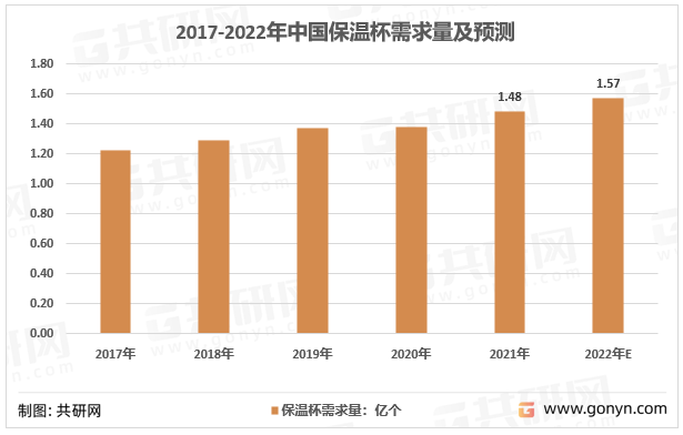 2017-2022年中国保温杯需求量及预测