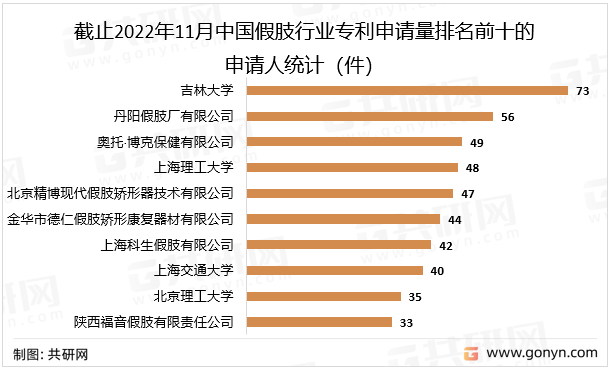 截止2022年11月中国假肢行业专利申请量排名前十的申请人统计（件）