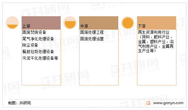 固体废物处理产业链