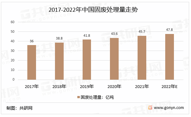 2017-2022年中国固废处理量走势