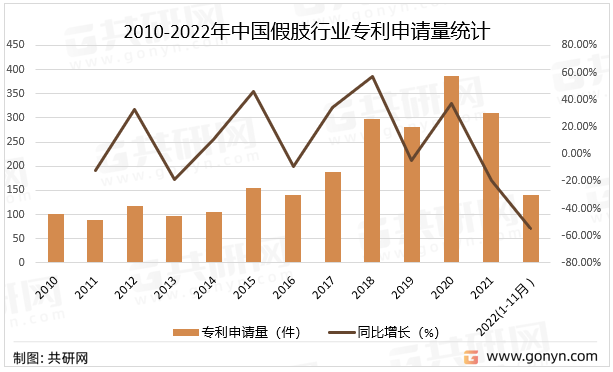 2010-2022年中国假肢行业专利申请量统计