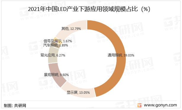 2021年中国LED产业下游应用领域规模占比