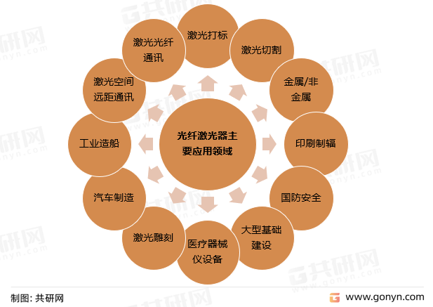 光纤激光器主要应用领域