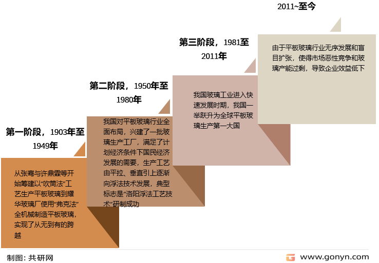 平板玻璃发展阶段
