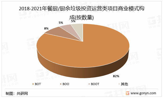 2018-2021年餐厨/厨余垃圾投资运营类项目商业模式构成(按数量)