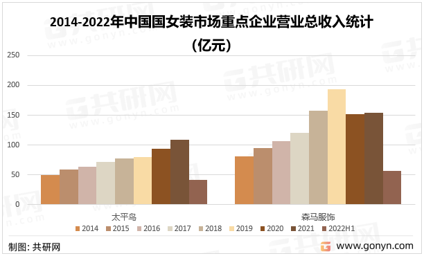2014-2022年中国国女装市场重点企业营业总收入统计（亿元）