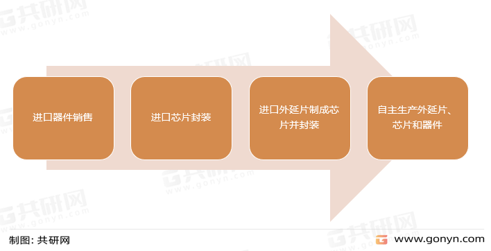 我国LED产业发展路径