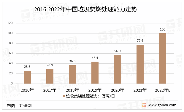 2016-2022年中国垃圾焚烧处理能力走势