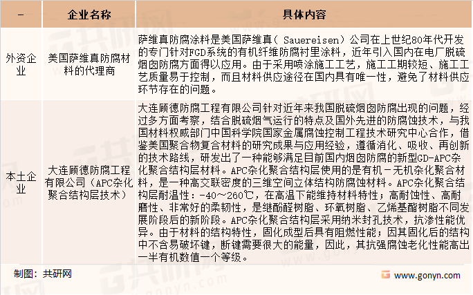 目前国内烟气排放控制设备防腐市场竞争现状