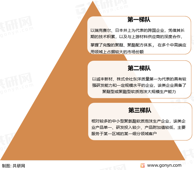 聚氨酯软质泡沫竞争格局