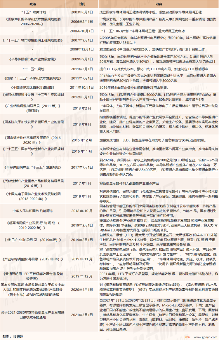 我国LED产业主要政策一览