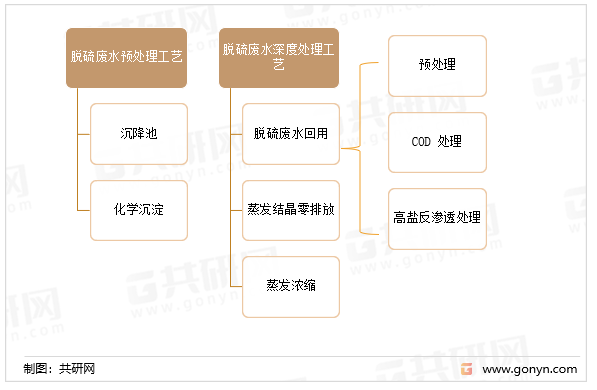 脱硫废水处理工艺