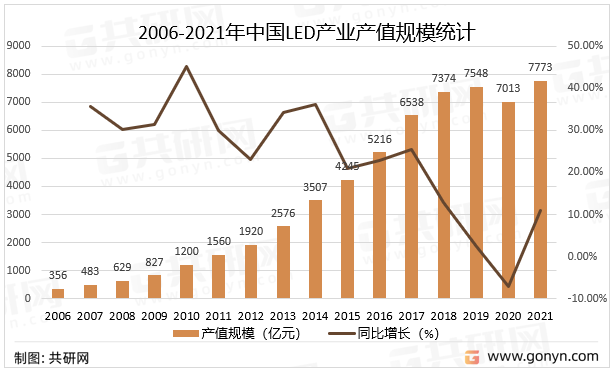 2006-2021年中国LED产业产值规模统计