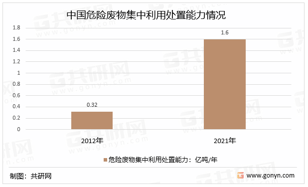 中国危险废物集中利用处置能力情况