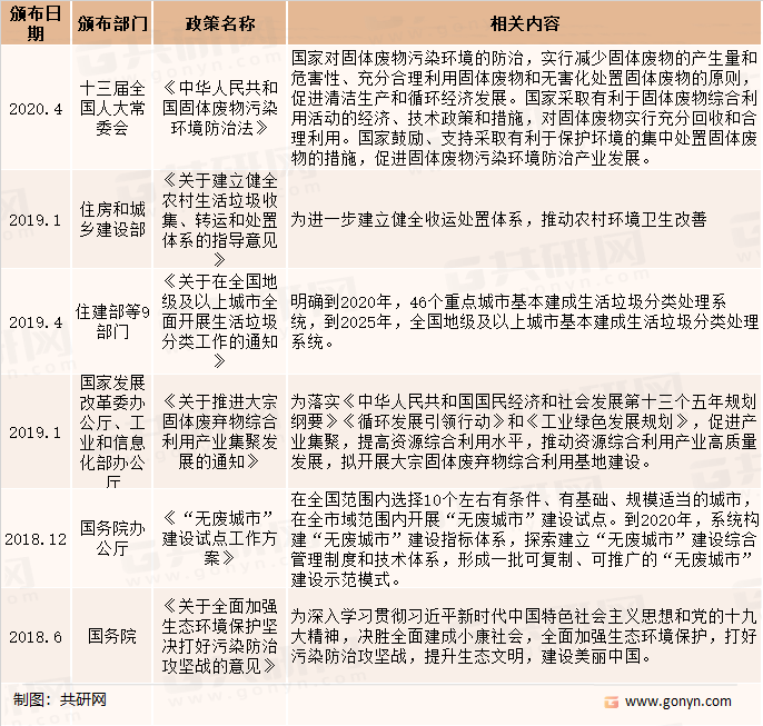 固废处理行业相关政策