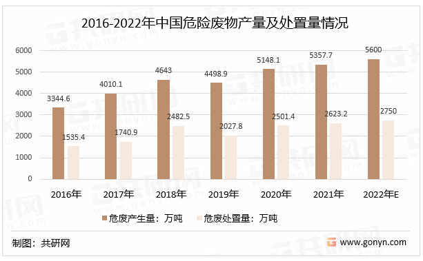 2016-2022年中国危险废物产量及处置量情况