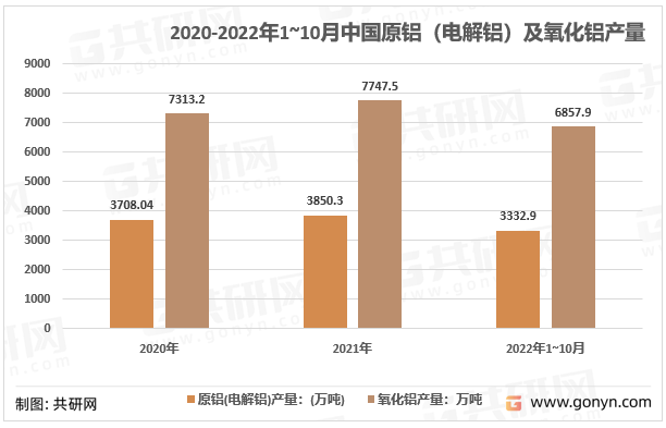2020-2022年1~10月中国原铝（电解铝）及氧化铝产量