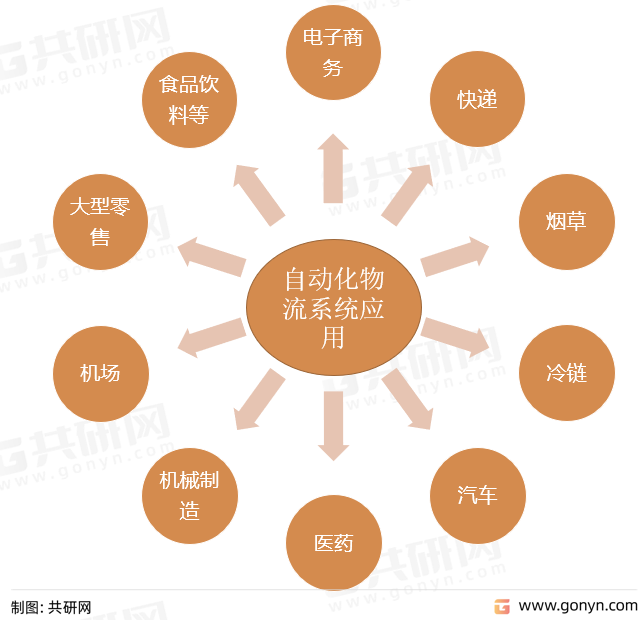 自动化物流系统应用