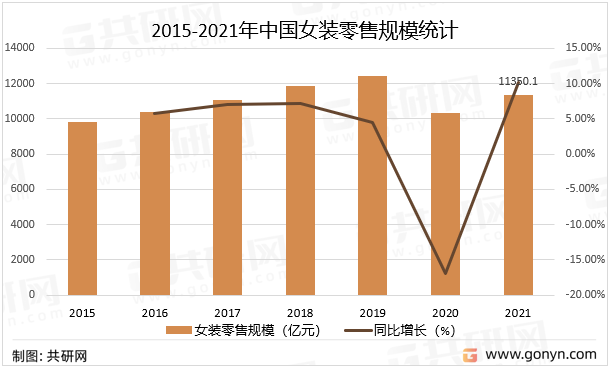 2015-2021年中国女装零售规模统计