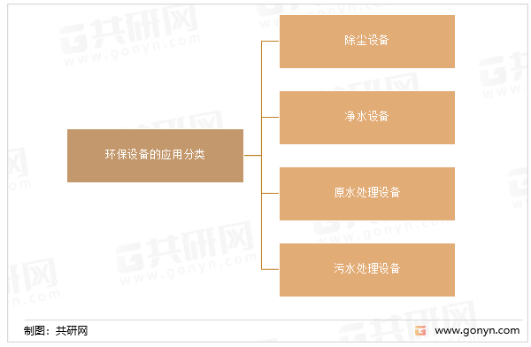 环保设备的应用分类