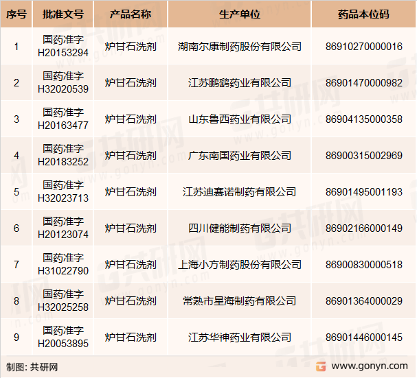 国内炉甘石洗剂生产企业及批文
