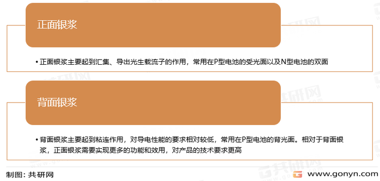 正面银浆分类