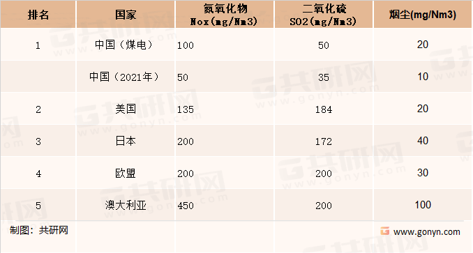 中国及美国、日本、欧盟等的火电排放标准与我厂实际排放值之对比