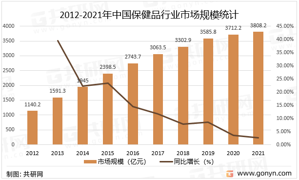 2012-2021年中国保健品行业市场规模统计