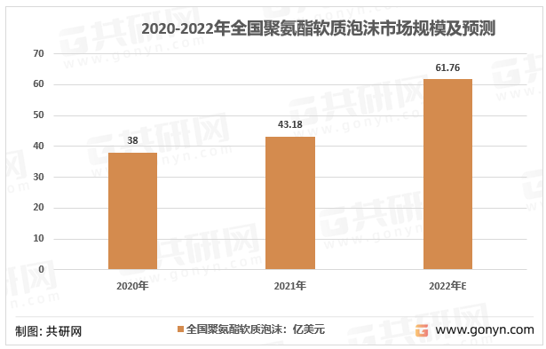 2020-2022年全国聚氨酯软质泡沫市场规模及预测
