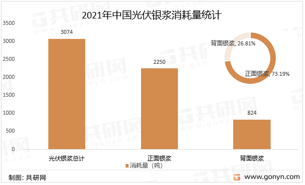 2021年中国光伏银浆消耗量统计