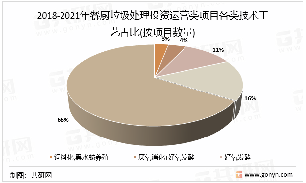 2018-2021年餐厨垃圾处理投资运营类项目各类技术工艺占比(按项目数量)