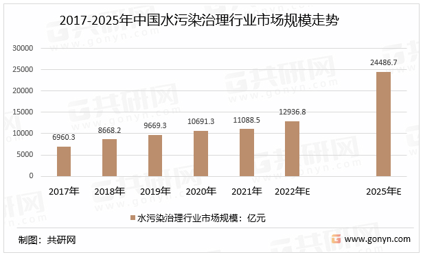 2017-2025年中国水污染治理行业市场规模走势