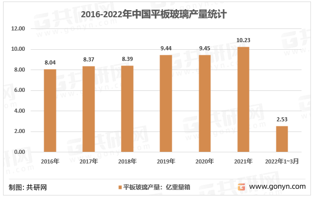 2016-2022年中国平板玻璃产量统计