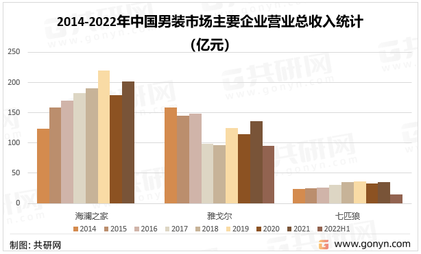2014-2022年中国男装市场主要企业营业总收入统计（亿元）