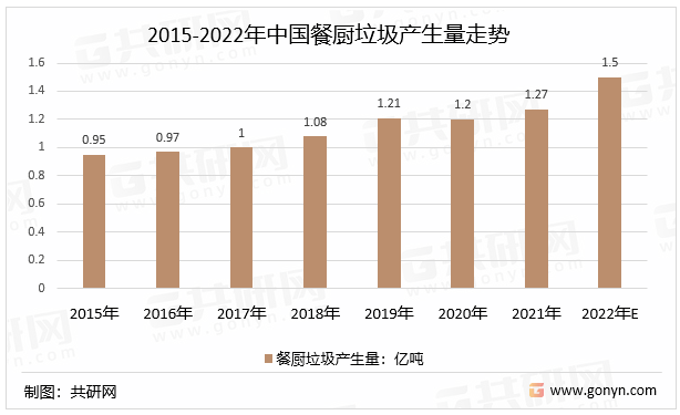 2015-2022年中国餐厨垃圾产生量走势