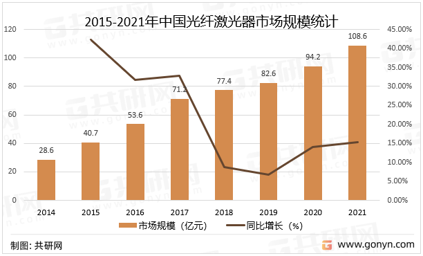 2015-2021年中国光纤激光器市场规模统计