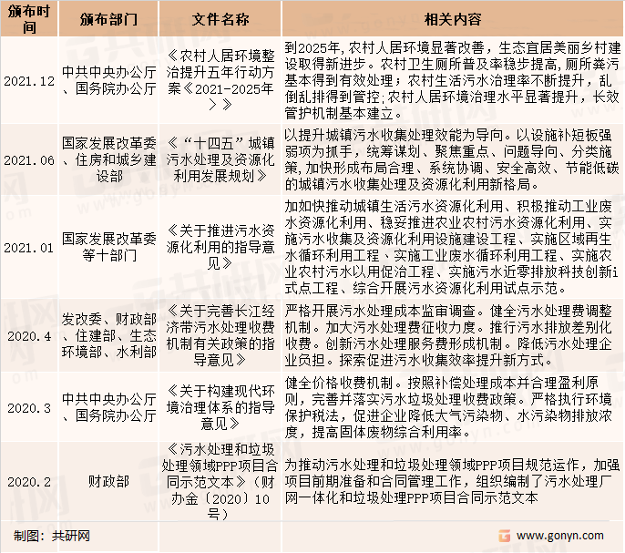 水环境治理相关政策（一）