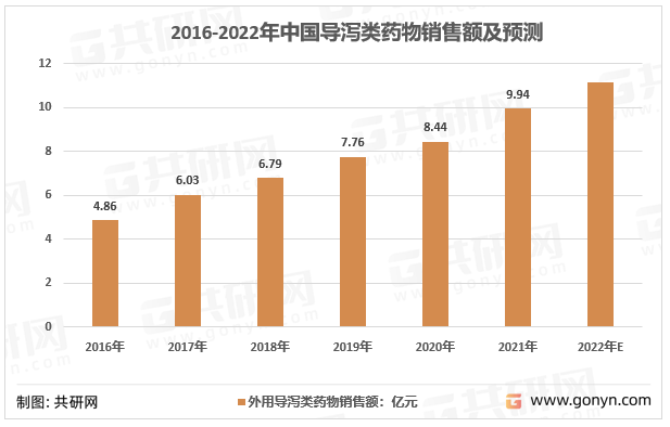 2016-2022年中国导泻类药物销售额及预测