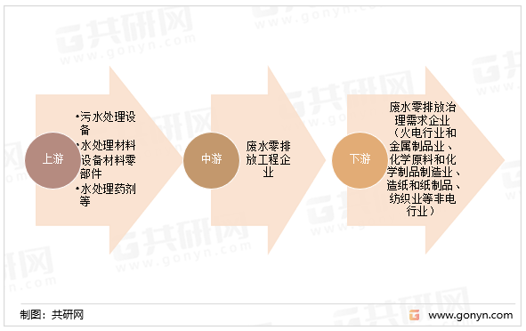 废水零排放行业产业链
