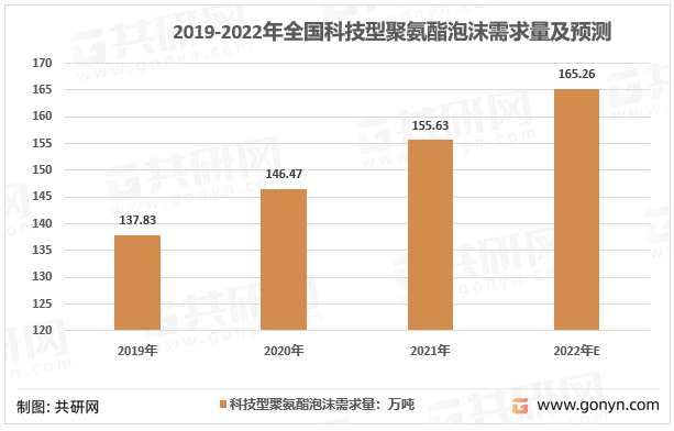 2019-2022年中国科技型聚氨酯泡沫需求量