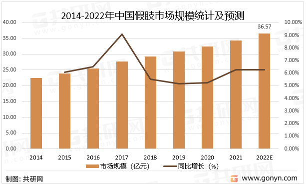 2014-2022年中国假肢市场规模统计及预测