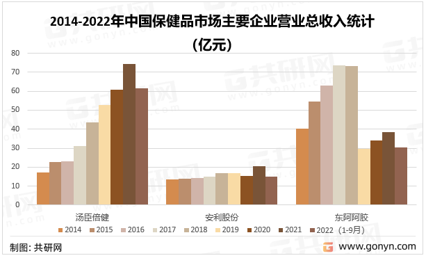2014-2022年中国保健品市场主要企业营业总收入统计（亿元）