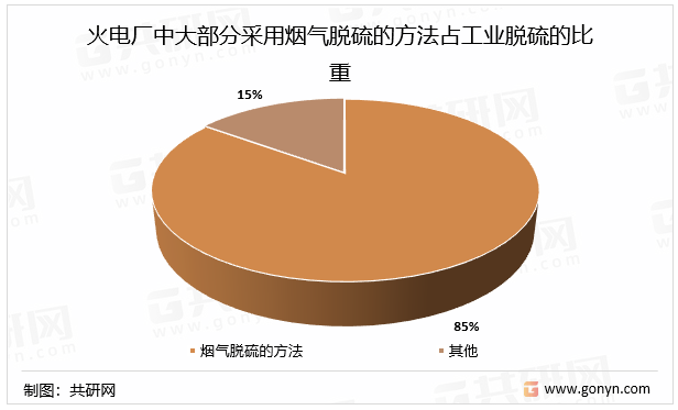 火电厂中大部分采用烟气脱硫的方法占工业脱硫的比重