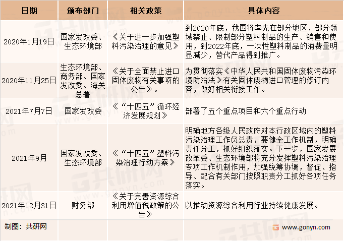 塑料综合利用业相关政策