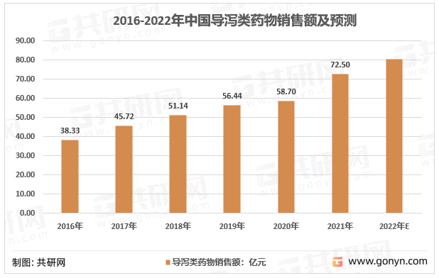 2016-2021年中国导泻类药物市场销售