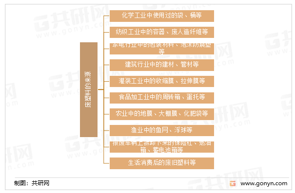 废塑料的来源